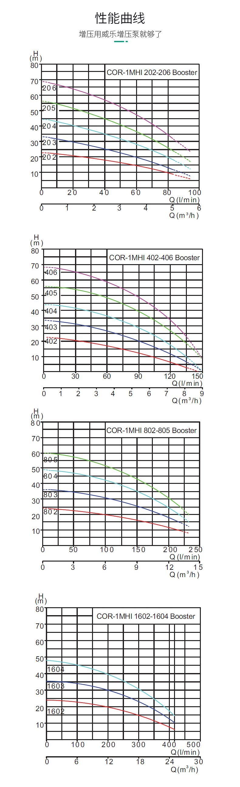 WILO威乐COR-1MHI204不锈钢全自动变频增压泵(图7)